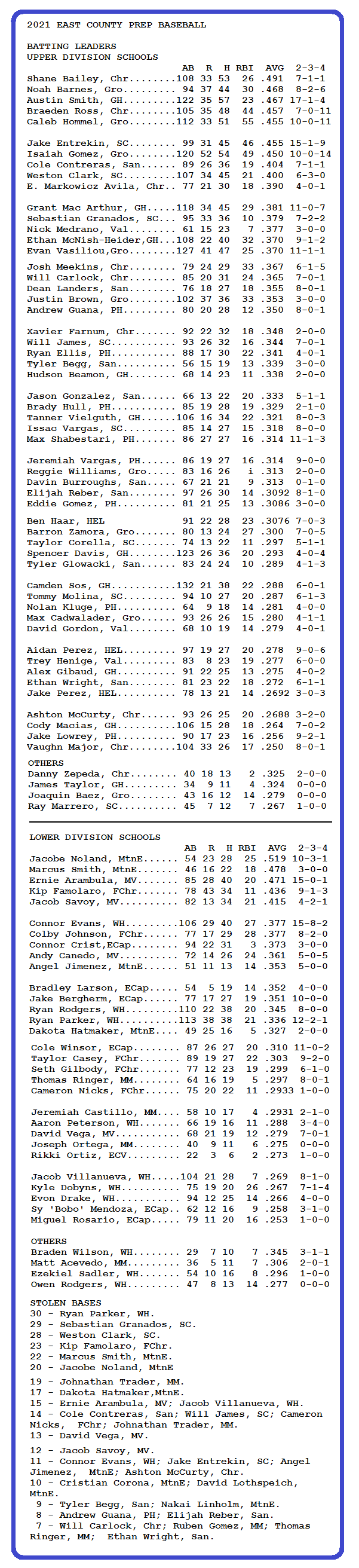 2021 PREP BASEBALL FINAL STATISTICS East County Sports
