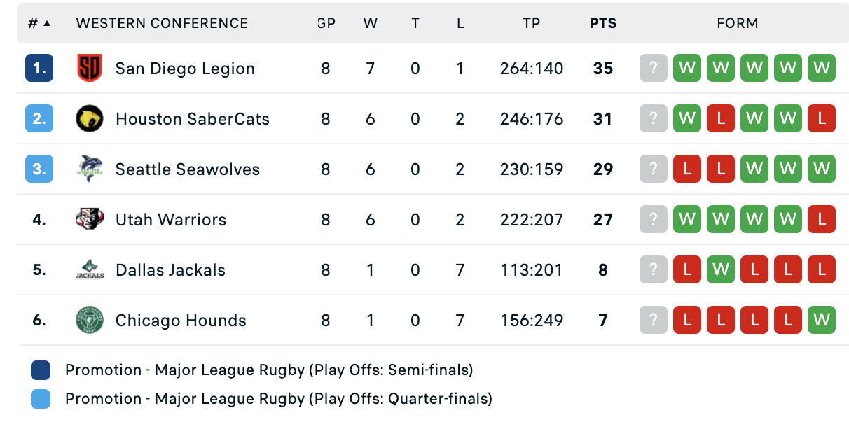 Legion 7 Straight, Sockers 12 straight; Seals host playoffs East